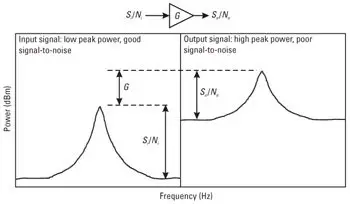 good noise signal vs bad noise signal