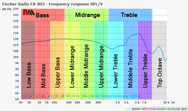 Frequency Range of headphones