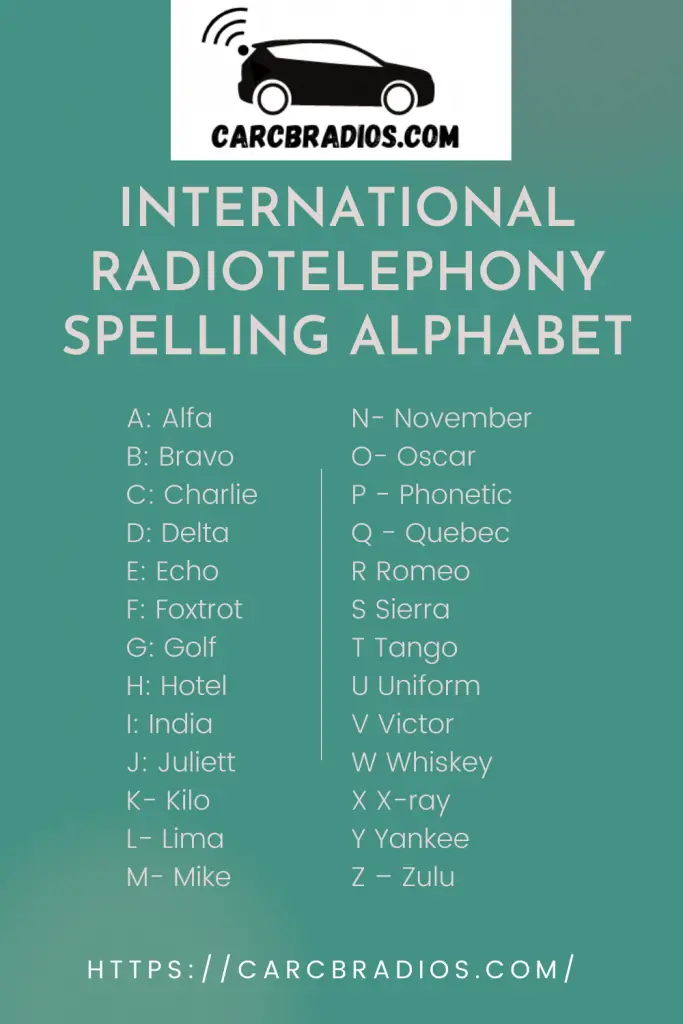 International Radiotelephony Spelling Alphabet: A- Z